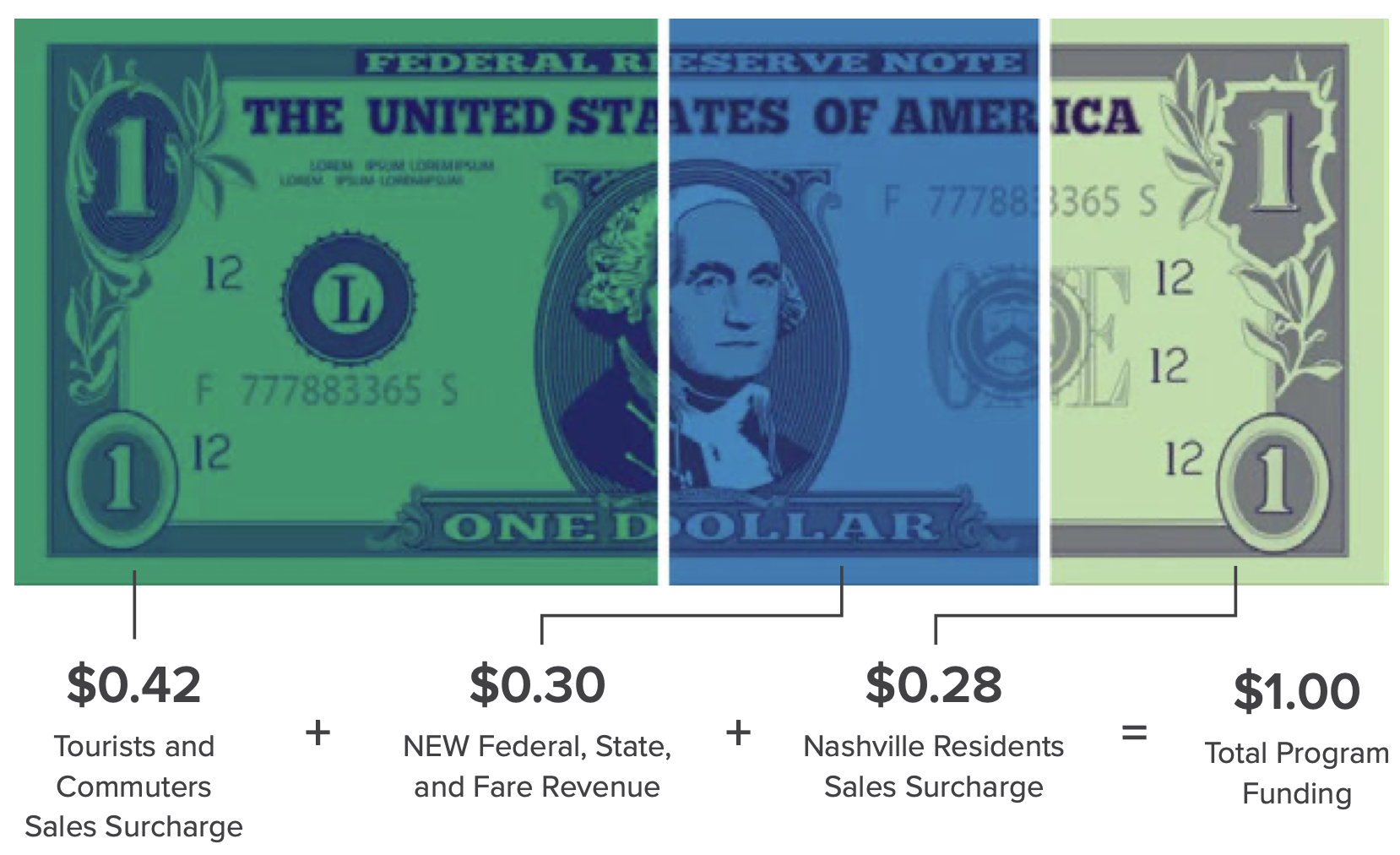 A breakdown of how Nashville residents' sales tax revenue will be leveraged 3-4 times over.