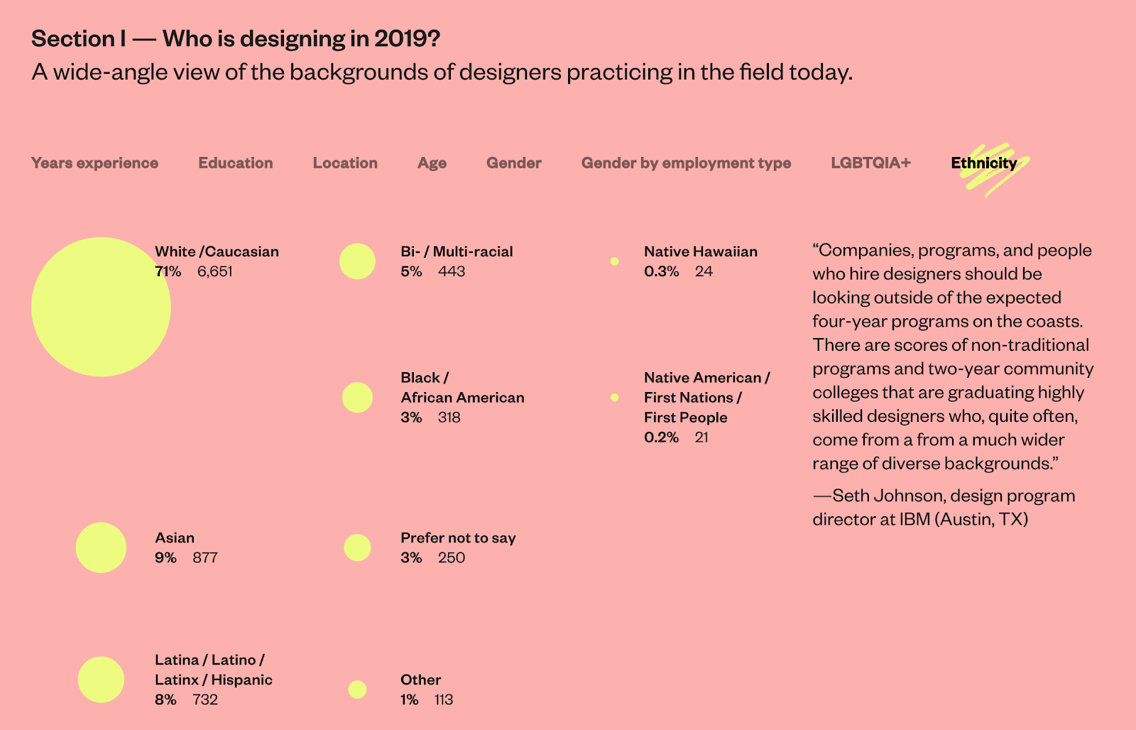 Results from most recently published US Design Survey by AIGA, the professional association for design, and Google, AIGA Eye on Design, and Accura