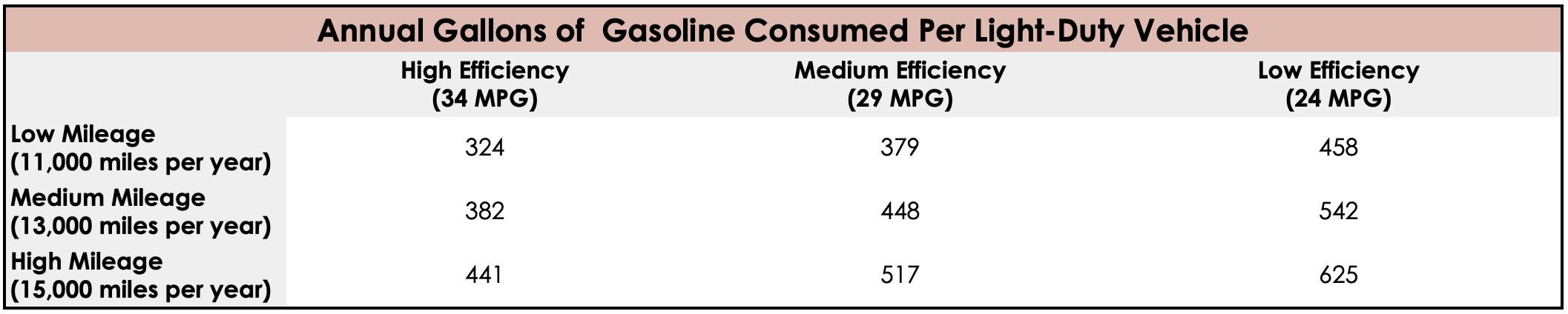 Table showing the annual gasoline consumed per ICE vehicle in this analysis.