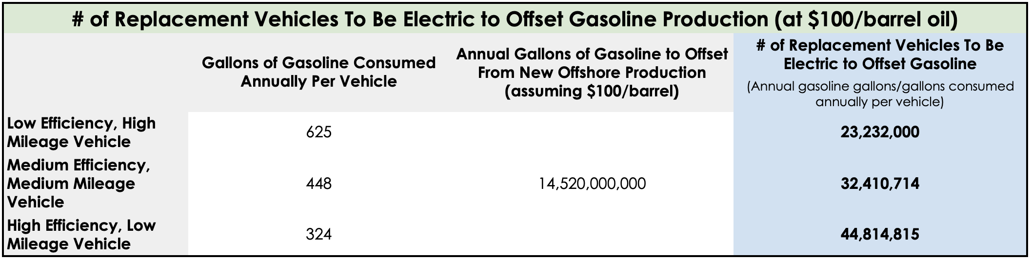 Table showing how many EVs it would take to reduce gasoline more than what could be produced from drilling in currently-protected offshore regions at $100 per barrel.