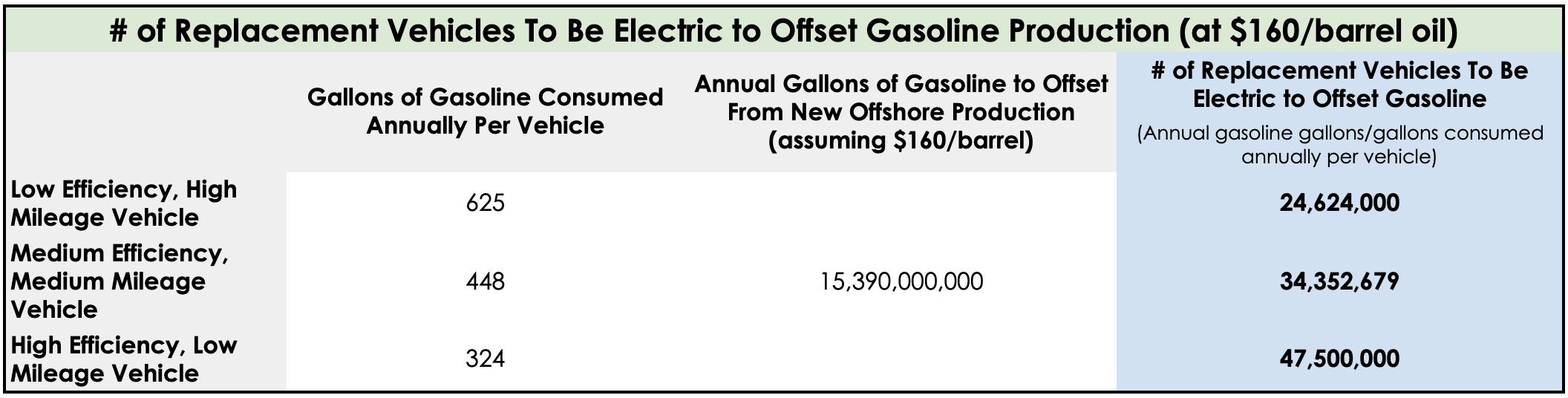 Table showing how many EVs it would take to reduce gasoline more than what could be produced from drilling in currently-protected offshore regions at $160 per barrel.