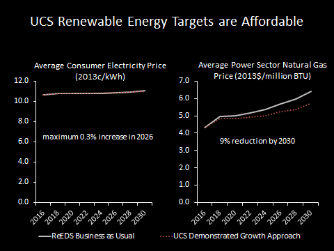Electricity and Natural Gas Prices