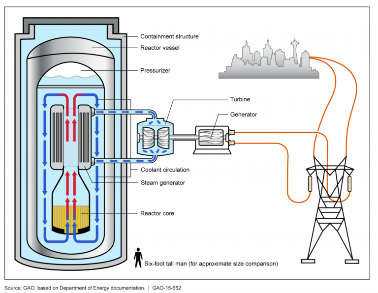 What is a small modular reactor? - SACE | Southern Alliance for Clean ...