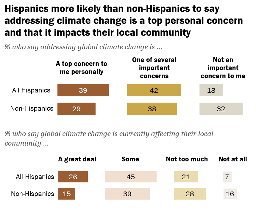 Pew-Research-Hispanic-Population-Concerned-with-Global-Climate-Change.png
