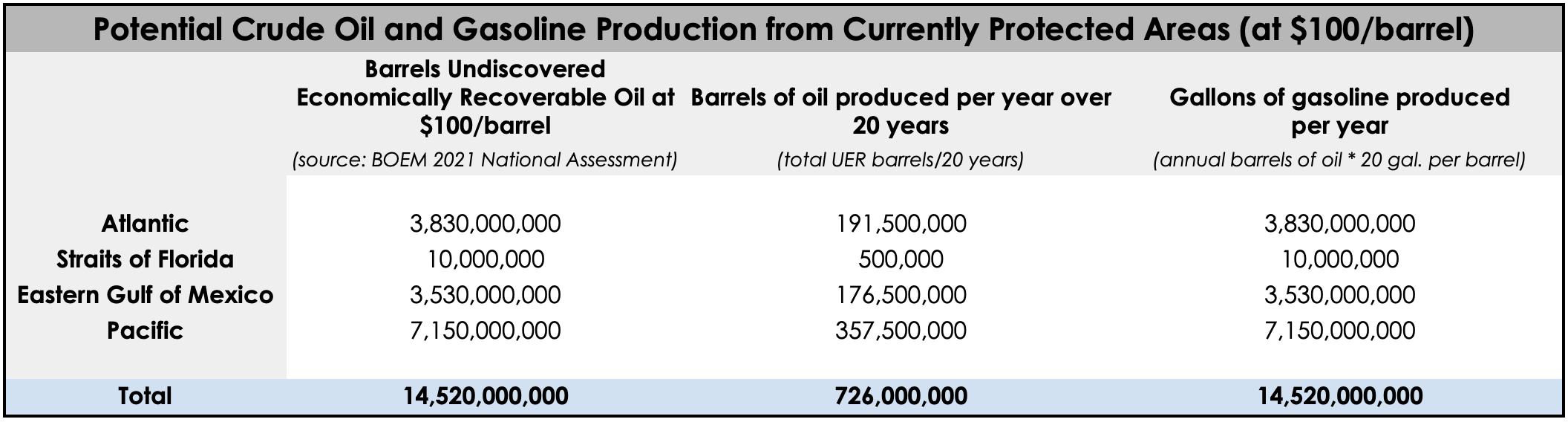 Table showing potential gasoline production from currently-protected offshore areas at $100 per barrel.