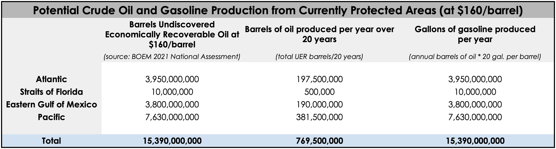 Table showing potential gasoline production from currently-protected offshore areas at $160 per barrel.