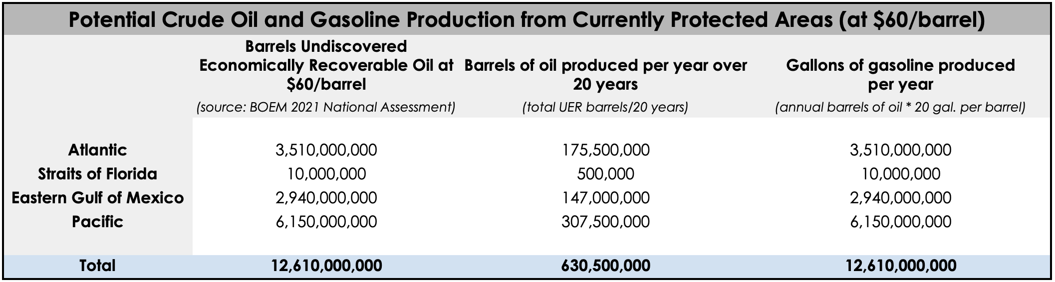 Table showing potential gasoline production from currently-protected offshore areas at $60 per barrel.
