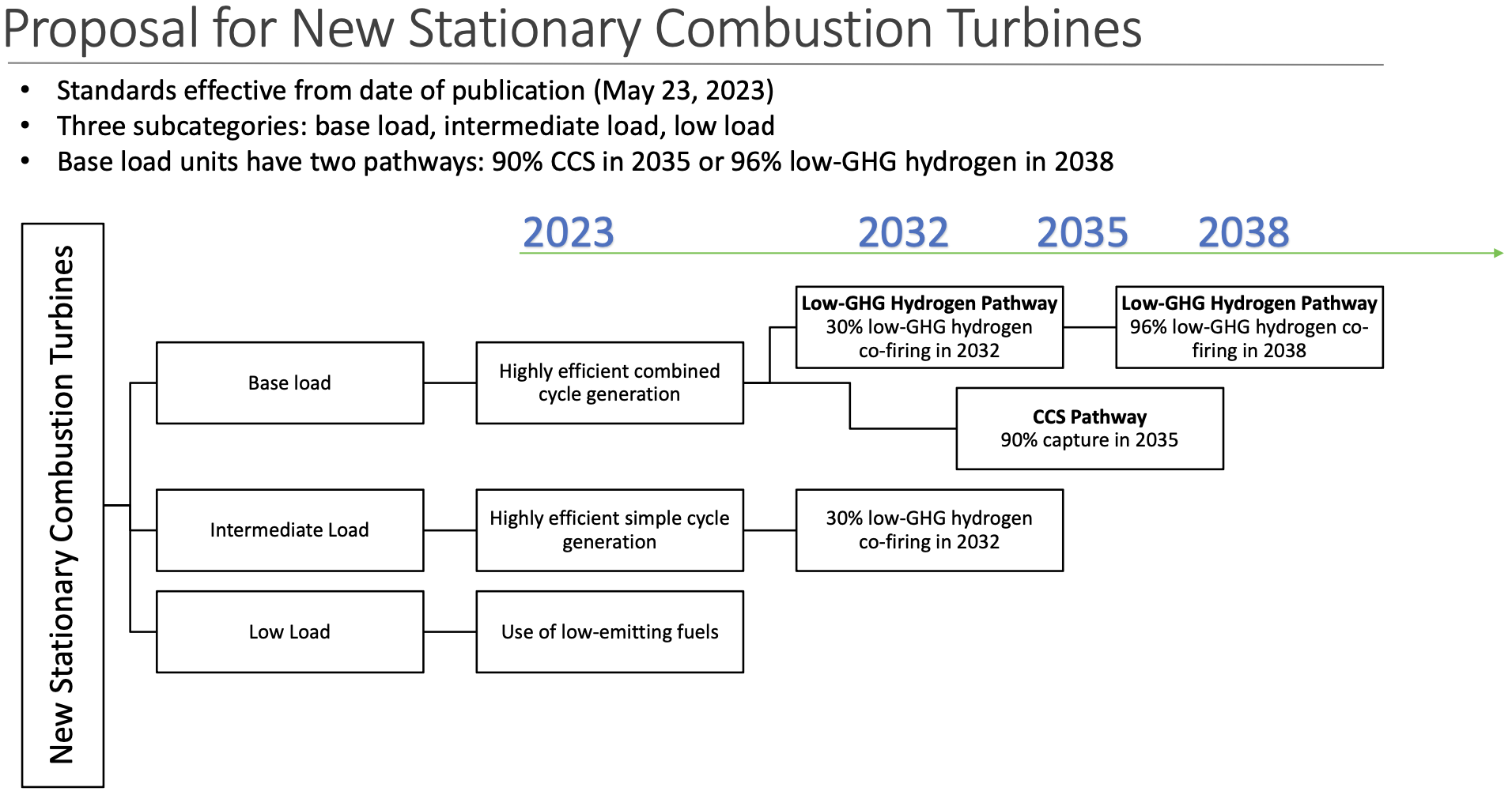 Proposed Compliance Pathways for New Gas - credit EPA