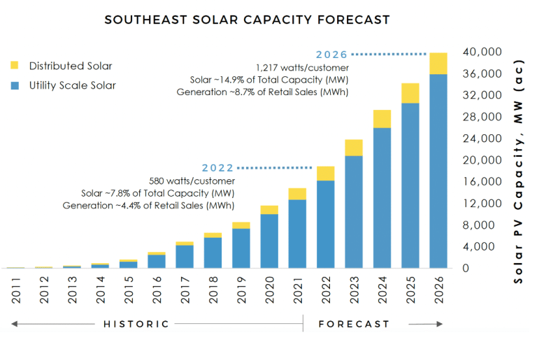 SACE's Sixth Annual "Solar in the Southeast" Report Shows Region is ...