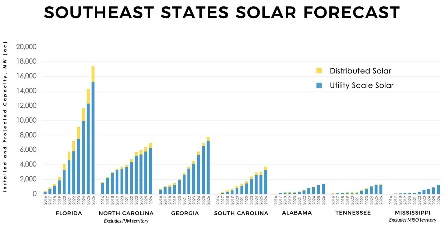 State Forecasts: "Solar in the Southeast" Report - Southern Alliance ...