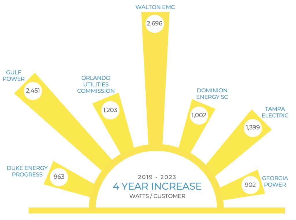 SunRisers: 'Solar in the Southeast' Annual Report (Part 4) - Southern ...