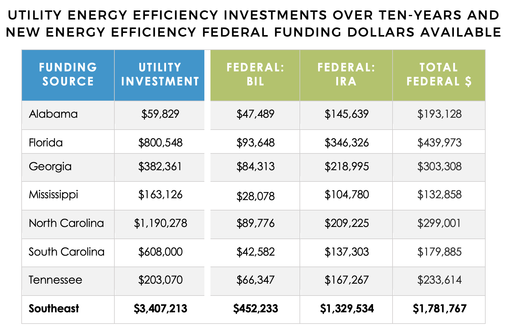 Energy Efficiency in the Southeast Annual Report: Federal Funding