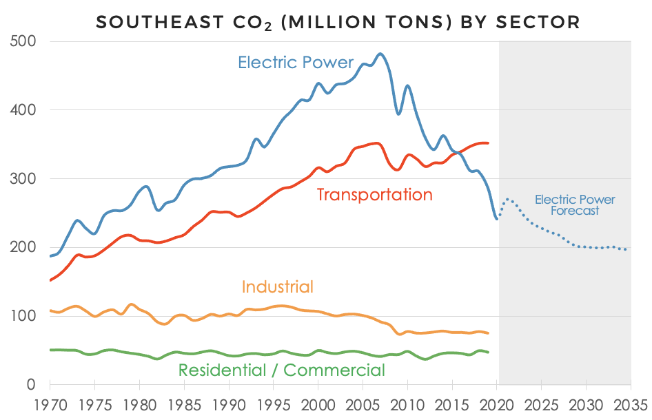 southeast co2 by sector